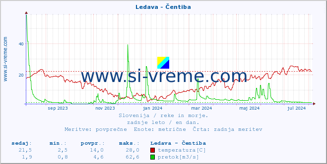 POVPREČJE :: Ledava - Čentiba :: temperatura | pretok | višina :: zadnje leto / en dan.