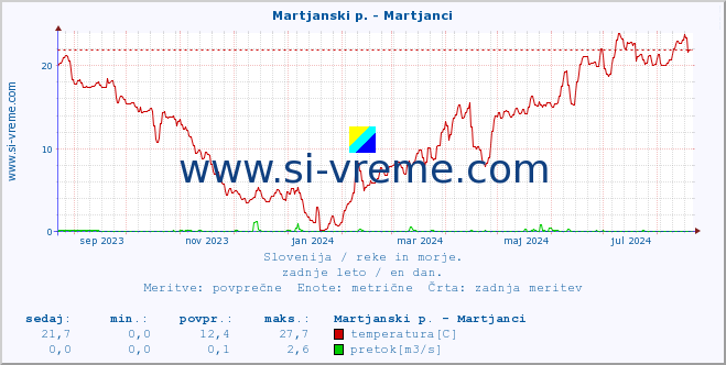 POVPREČJE :: Martjanski p. - Martjanci :: temperatura | pretok | višina :: zadnje leto / en dan.