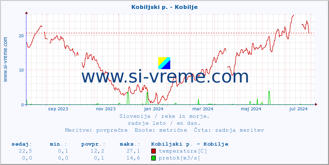 POVPREČJE :: Kobiljski p. - Kobilje :: temperatura | pretok | višina :: zadnje leto / en dan.