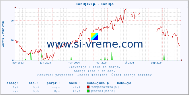 POVPREČJE :: Kobiljski p. - Kobilje :: temperatura | pretok | višina :: zadnje leto / en dan.