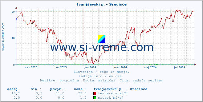 POVPREČJE :: Ivanjševski p. - Središče :: temperatura | pretok | višina :: zadnje leto / en dan.