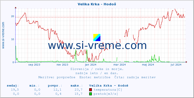 POVPREČJE :: Velika Krka - Hodoš :: temperatura | pretok | višina :: zadnje leto / en dan.