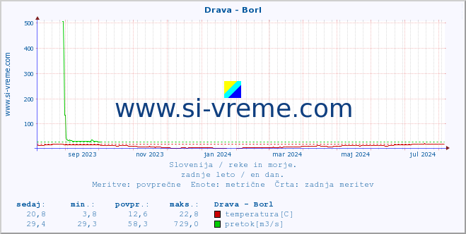 POVPREČJE :: Drava - Borl :: temperatura | pretok | višina :: zadnje leto / en dan.