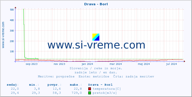 POVPREČJE :: Drava - Borl :: temperatura | pretok | višina :: zadnje leto / en dan.