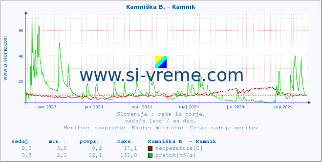 POVPREČJE :: Meža -  Črna :: temperatura | pretok | višina :: zadnje leto / en dan.