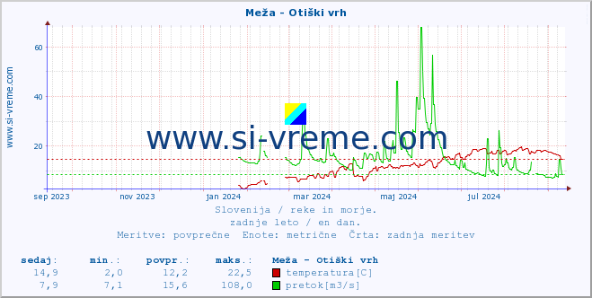 POVPREČJE :: Meža - Otiški vrh :: temperatura | pretok | višina :: zadnje leto / en dan.