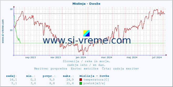 POVPREČJE :: Mislinja - Dovže :: temperatura | pretok | višina :: zadnje leto / en dan.