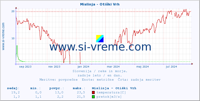 POVPREČJE :: Mislinja - Otiški Vrh :: temperatura | pretok | višina :: zadnje leto / en dan.