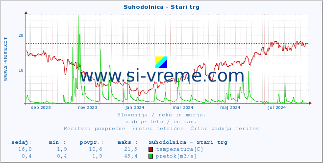 POVPREČJE :: Suhodolnica - Stari trg :: temperatura | pretok | višina :: zadnje leto / en dan.