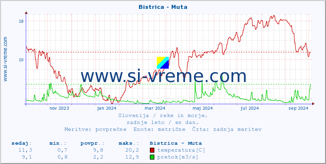 POVPREČJE :: Bistrica - Muta :: temperatura | pretok | višina :: zadnje leto / en dan.