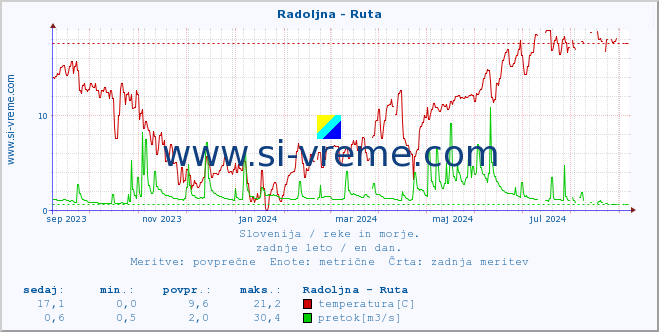 POVPREČJE :: Radoljna - Ruta :: temperatura | pretok | višina :: zadnje leto / en dan.