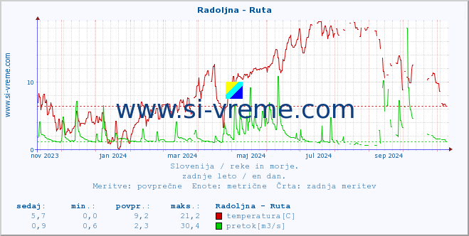 POVPREČJE :: Radoljna - Ruta :: temperatura | pretok | višina :: zadnje leto / en dan.