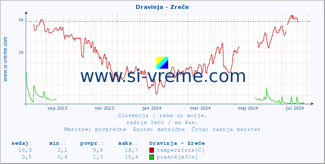 POVPREČJE :: Dravinja - Zreče :: temperatura | pretok | višina :: zadnje leto / en dan.