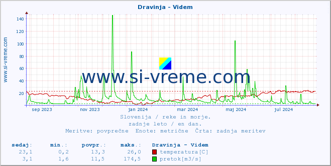 POVPREČJE :: Dravinja - Videm :: temperatura | pretok | višina :: zadnje leto / en dan.