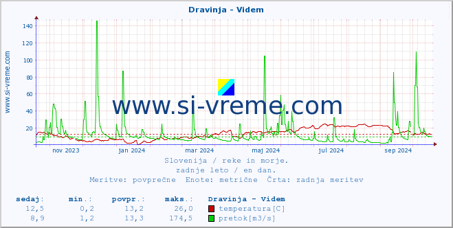 POVPREČJE :: Dravinja - Videm :: temperatura | pretok | višina :: zadnje leto / en dan.