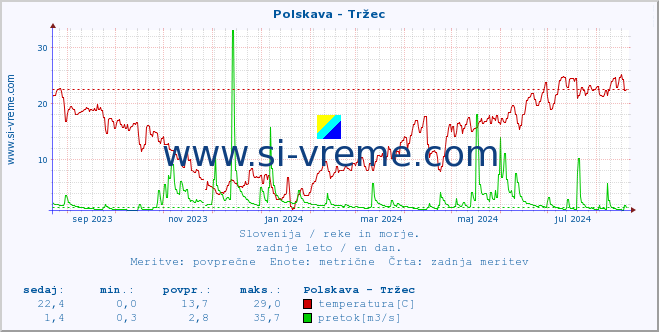 POVPREČJE :: Polskava - Tržec :: temperatura | pretok | višina :: zadnje leto / en dan.