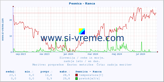 POVPREČJE :: Pesnica - Ranca :: temperatura | pretok | višina :: zadnje leto / en dan.