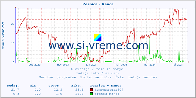 POVPREČJE :: Pesnica - Ranca :: temperatura | pretok | višina :: zadnje leto / en dan.