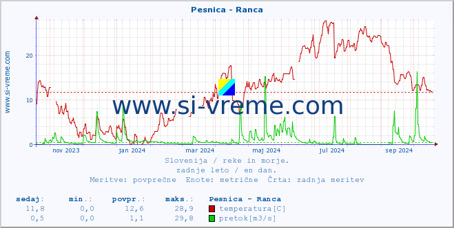 POVPREČJE :: Pesnica - Ranca :: temperatura | pretok | višina :: zadnje leto / en dan.