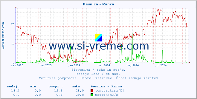 POVPREČJE :: Pesnica - Ranca :: temperatura | pretok | višina :: zadnje leto / en dan.