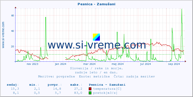 POVPREČJE :: Pesnica - Zamušani :: temperatura | pretok | višina :: zadnje leto / en dan.