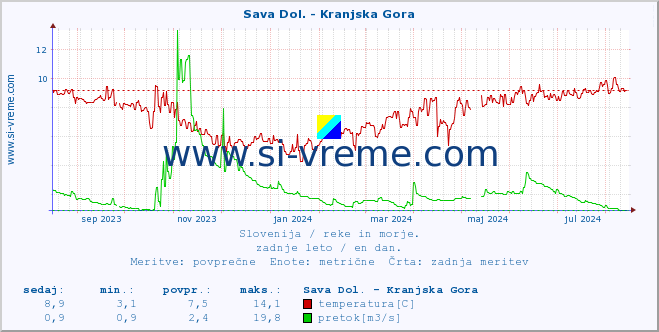 POVPREČJE :: Sava Dol. - Kranjska Gora :: temperatura | pretok | višina :: zadnje leto / en dan.