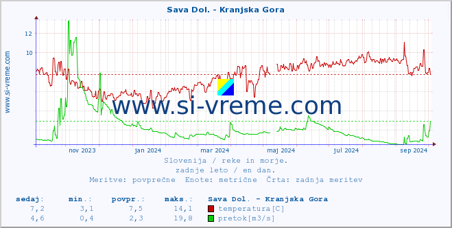 POVPREČJE :: Sava Dol. - Kranjska Gora :: temperatura | pretok | višina :: zadnje leto / en dan.