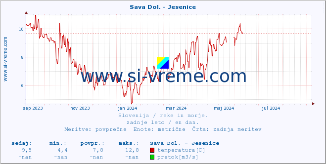 POVPREČJE :: Sava Dol. - Jesenice :: temperatura | pretok | višina :: zadnje leto / en dan.