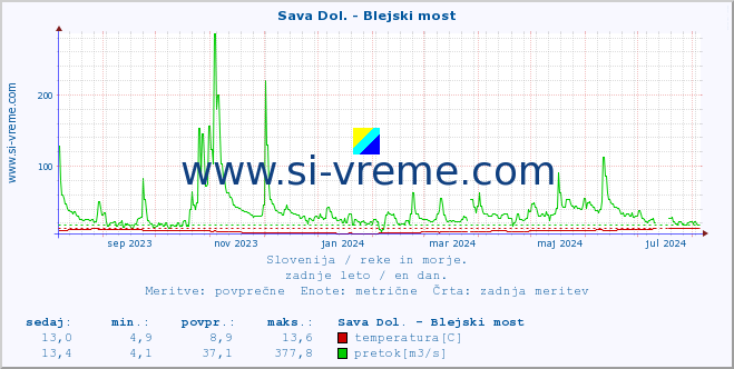 POVPREČJE :: Sava Dol. - Blejski most :: temperatura | pretok | višina :: zadnje leto / en dan.