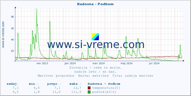 POVPREČJE :: Radovna - Podhom :: temperatura | pretok | višina :: zadnje leto / en dan.