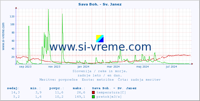 POVPREČJE :: Sava Boh. - Sv. Janez :: temperatura | pretok | višina :: zadnje leto / en dan.