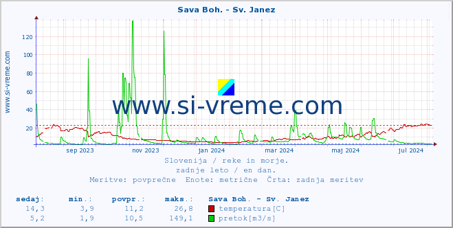 POVPREČJE :: Sava Boh. - Sv. Janez :: temperatura | pretok | višina :: zadnje leto / en dan.