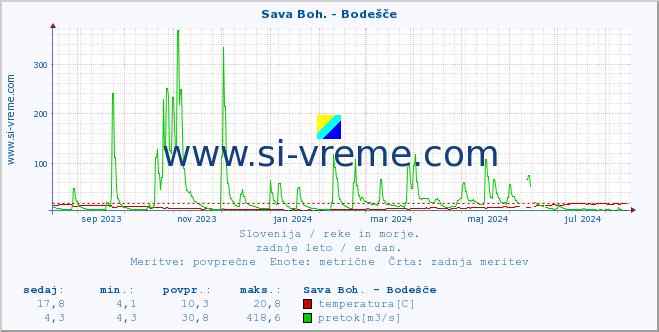 POVPREČJE :: Sava Boh. - Bodešče :: temperatura | pretok | višina :: zadnje leto / en dan.