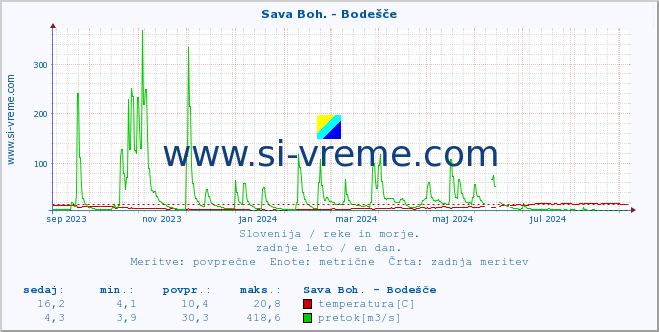 POVPREČJE :: Sava Boh. - Bodešče :: temperatura | pretok | višina :: zadnje leto / en dan.