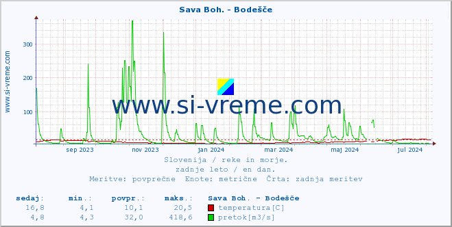 POVPREČJE :: Sava Boh. - Bodešče :: temperatura | pretok | višina :: zadnje leto / en dan.