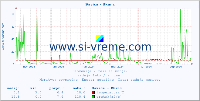 POVPREČJE :: Savica - Ukanc :: temperatura | pretok | višina :: zadnje leto / en dan.