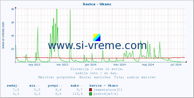 POVPREČJE :: Savica - Ukanc :: temperatura | pretok | višina :: zadnje leto / en dan.