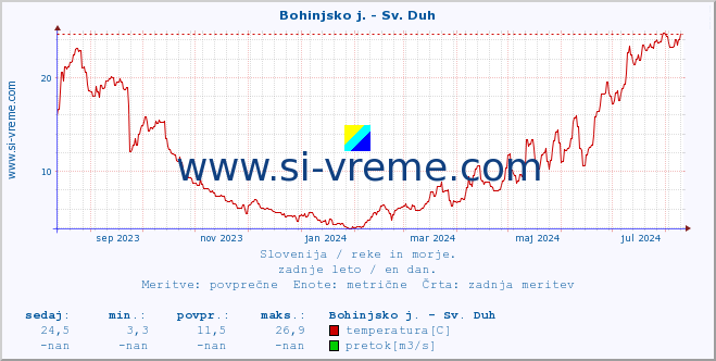 POVPREČJE :: Bohinjsko j. - Sv. Duh :: temperatura | pretok | višina :: zadnje leto / en dan.