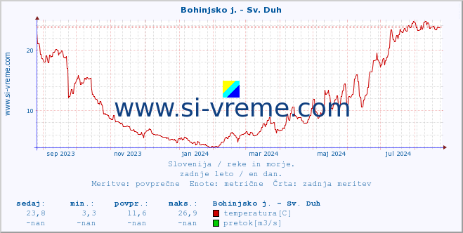 POVPREČJE :: Bohinjsko j. - Sv. Duh :: temperatura | pretok | višina :: zadnje leto / en dan.