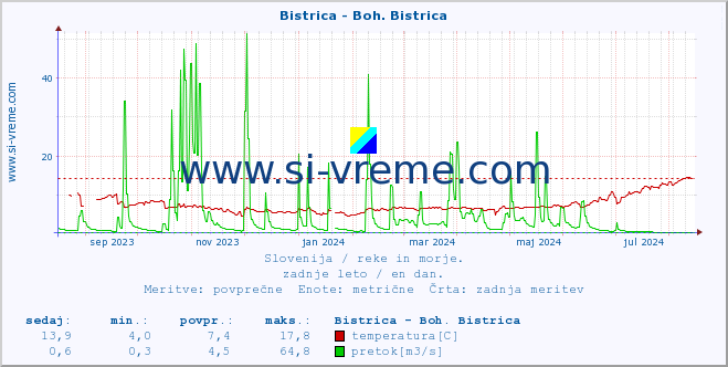 POVPREČJE :: Bistrica - Boh. Bistrica :: temperatura | pretok | višina :: zadnje leto / en dan.