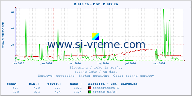 POVPREČJE :: Bistrica - Boh. Bistrica :: temperatura | pretok | višina :: zadnje leto / en dan.