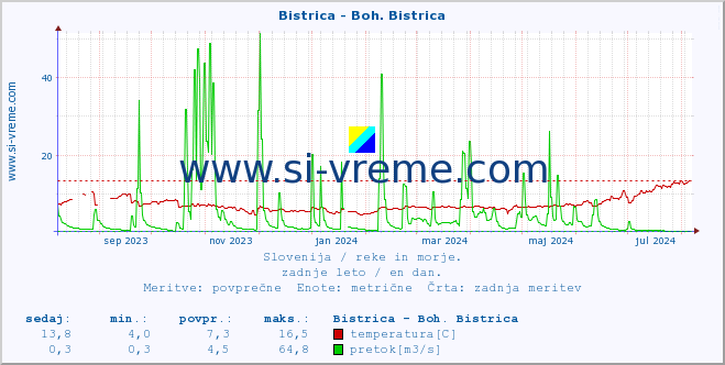 POVPREČJE :: Bistrica - Boh. Bistrica :: temperatura | pretok | višina :: zadnje leto / en dan.