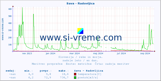 POVPREČJE :: Sava - Radovljica :: temperatura | pretok | višina :: zadnje leto / en dan.