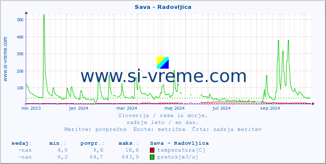 POVPREČJE :: Sava - Radovljica :: temperatura | pretok | višina :: zadnje leto / en dan.