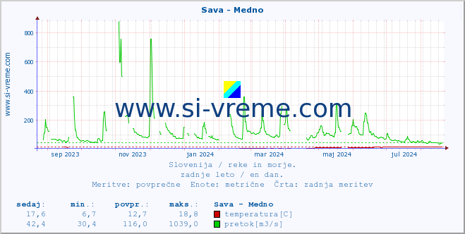 POVPREČJE :: Sava - Medno :: temperatura | pretok | višina :: zadnje leto / en dan.