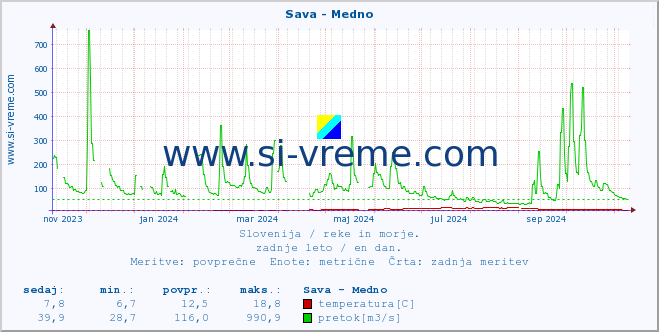 POVPREČJE :: Sava - Medno :: temperatura | pretok | višina :: zadnje leto / en dan.