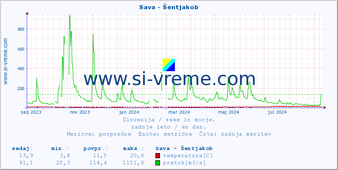 POVPREČJE :: Sava - Šentjakob :: temperatura | pretok | višina :: zadnje leto / en dan.