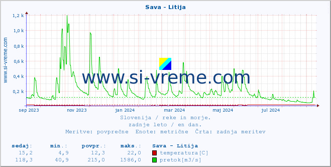 POVPREČJE :: Sava - Litija :: temperatura | pretok | višina :: zadnje leto / en dan.