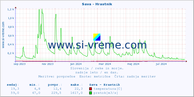 POVPREČJE :: Sava - Hrastnik :: temperatura | pretok | višina :: zadnje leto / en dan.