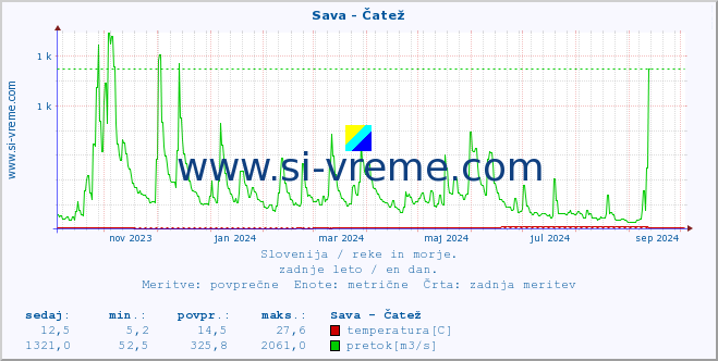 POVPREČJE :: Sava - Čatež :: temperatura | pretok | višina :: zadnje leto / en dan.